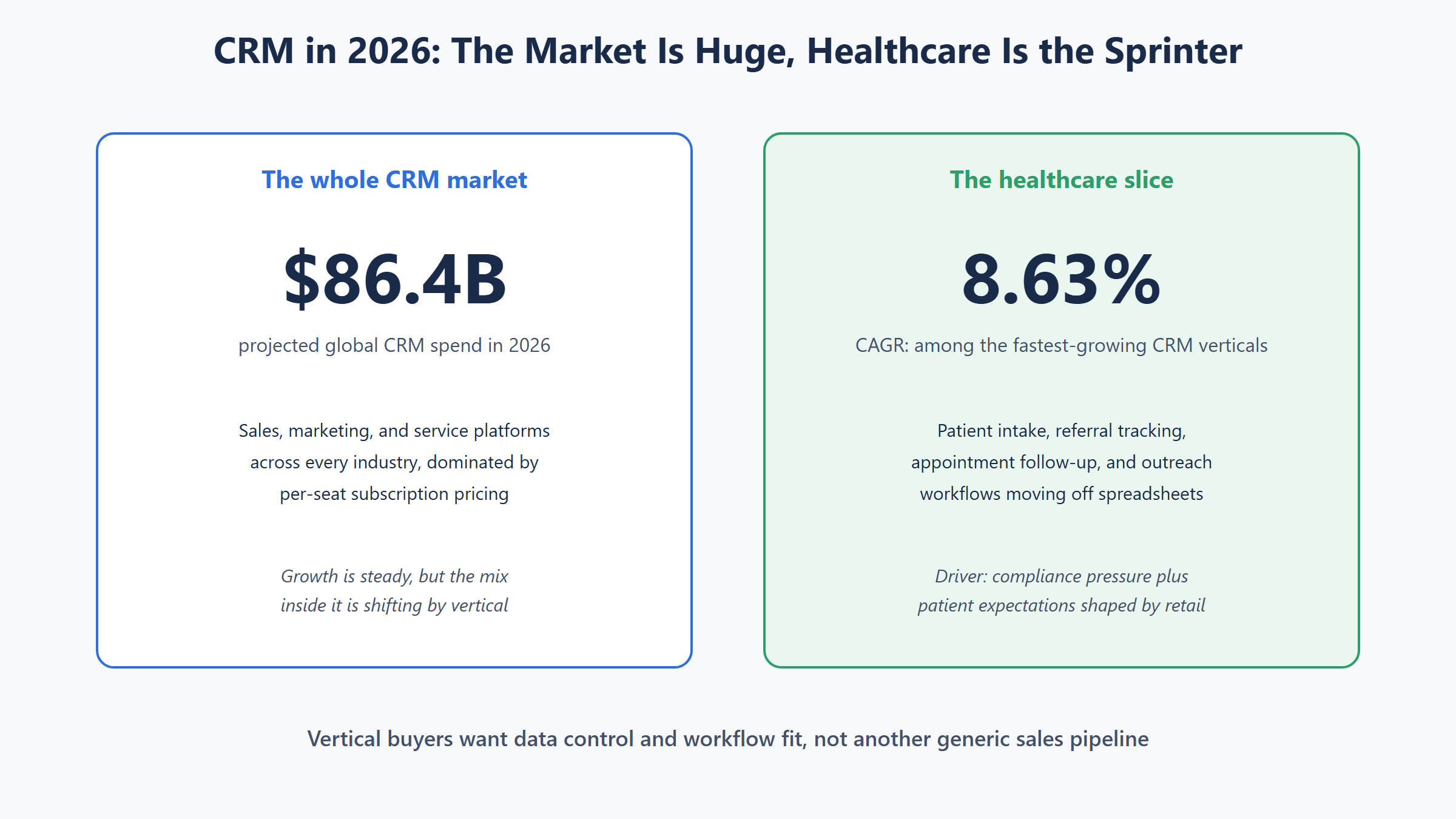 Diagram comparing the 86.4 billion dollar global CRM market in 2026 with the healthcare CRM segment growing at 8.63 percent CAGR as one of the fastest verticals
