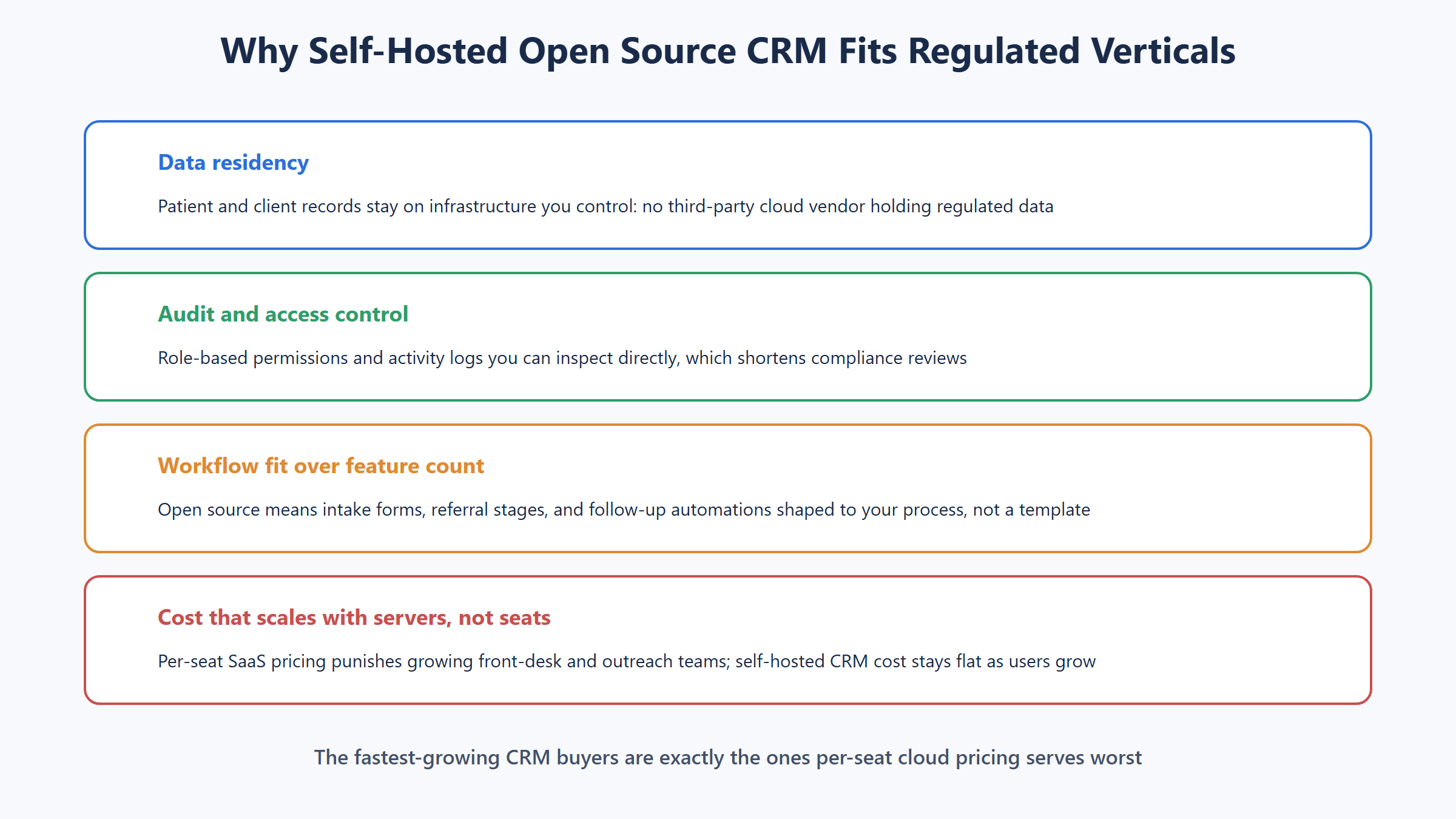 Four reasons self hosted open source CRM software fits regulated verticals covering data residency audit controls workflow fit and flat server based cost