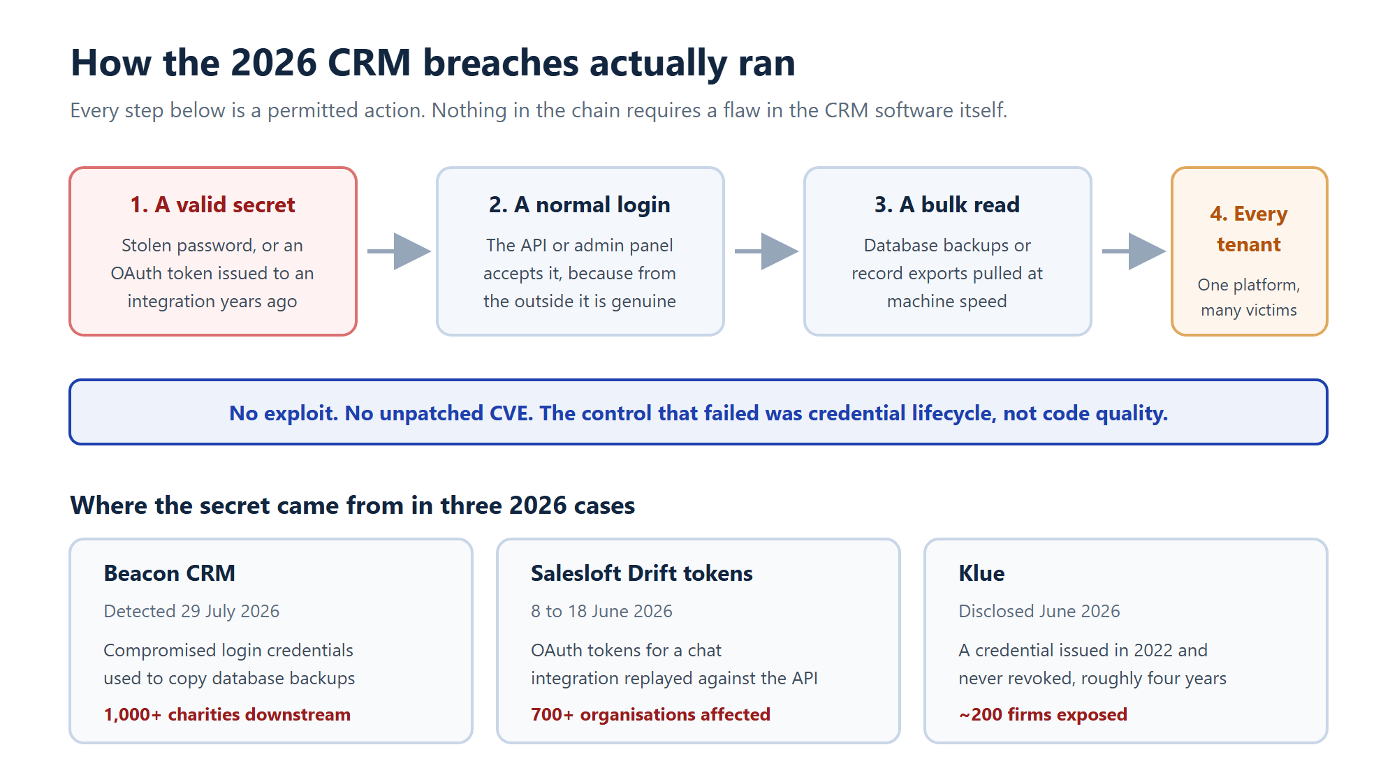 Diagram showing how 2026 CRM software breaches ran using valid credentials rather than software exploits
