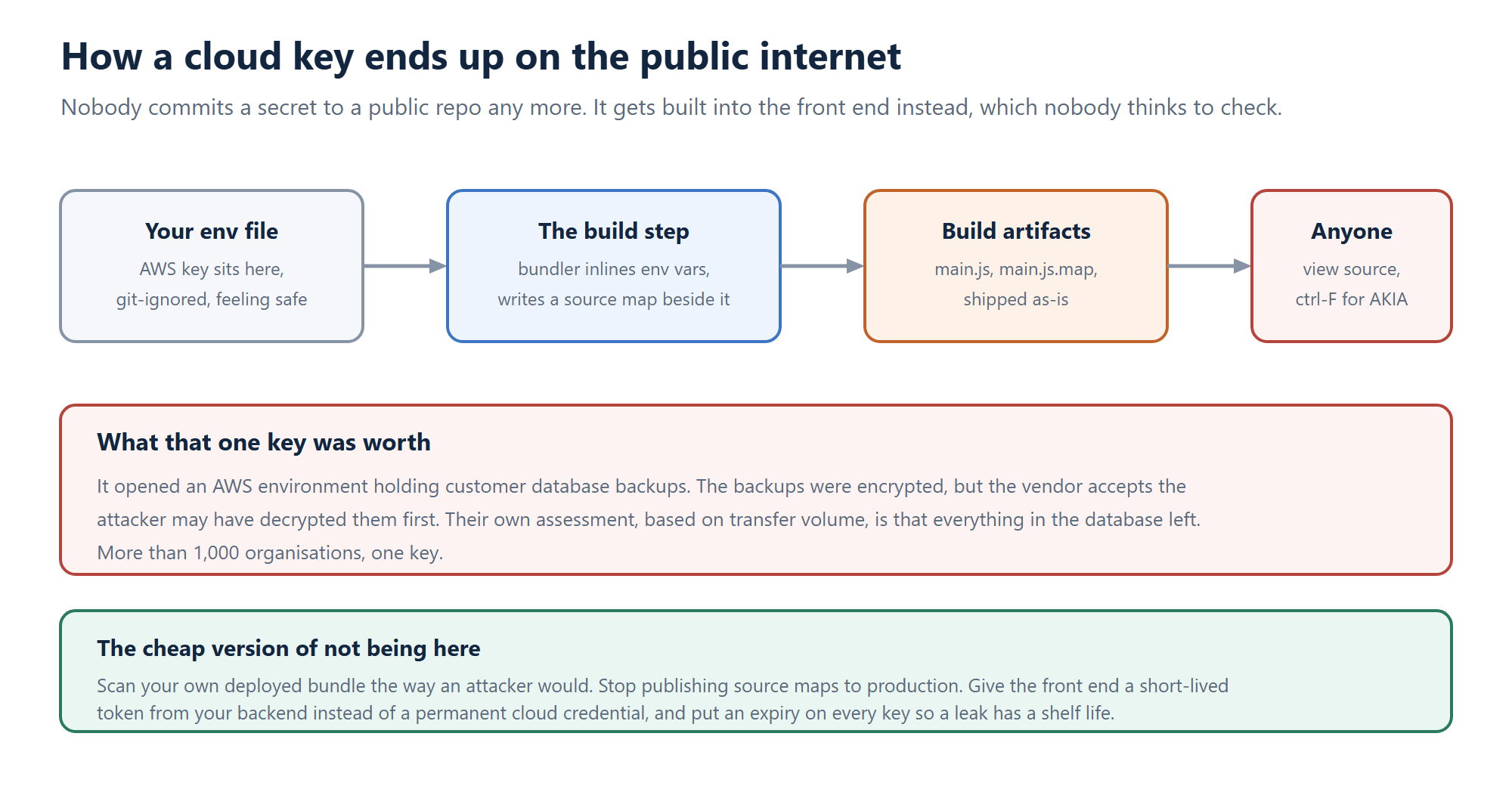 Four-step chain showing an AWS key moving from an env file through a bundler into public JavaScript build artifacts