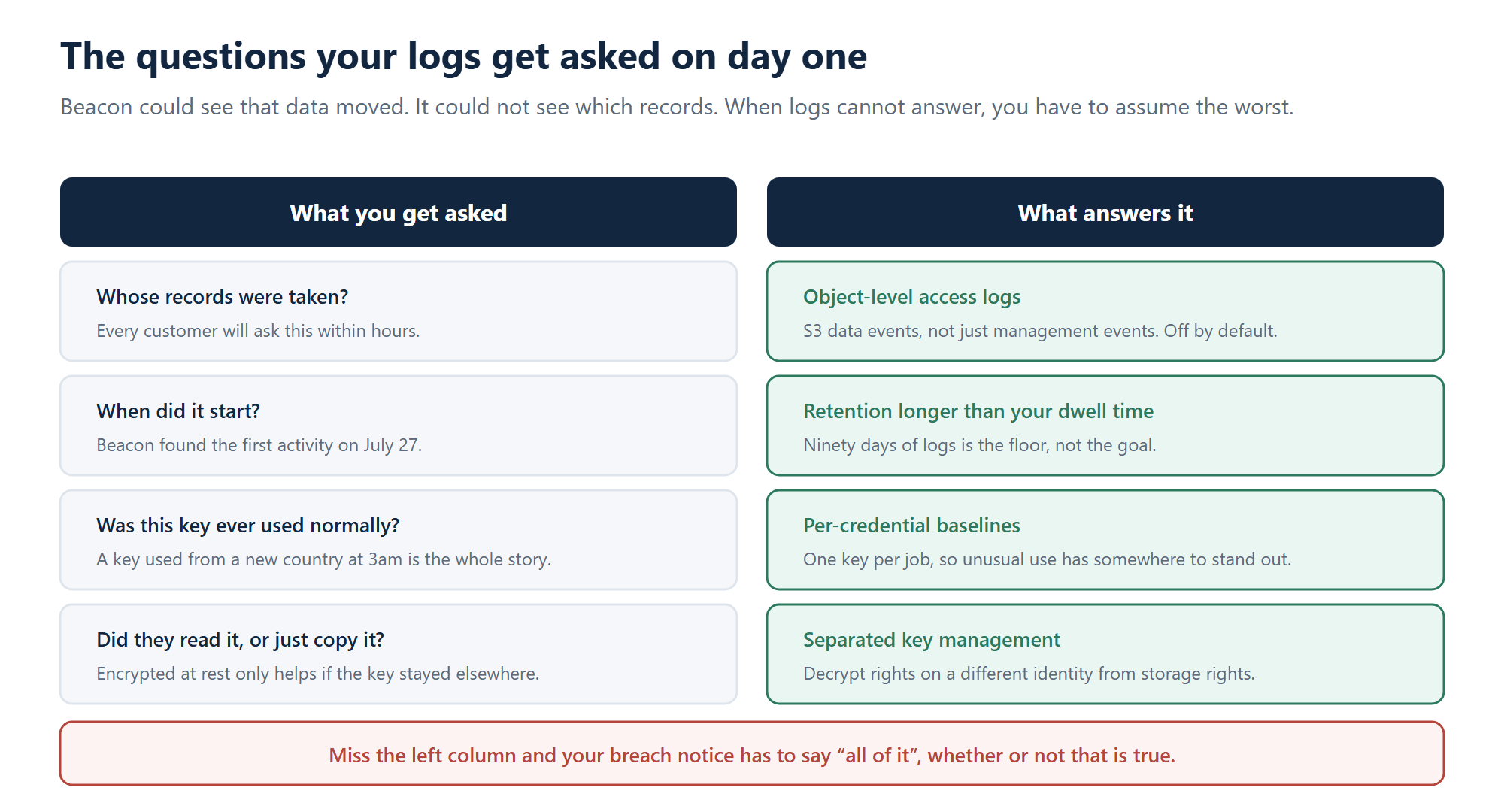 Table matching four breach-day questions against the logging controls that can answer them