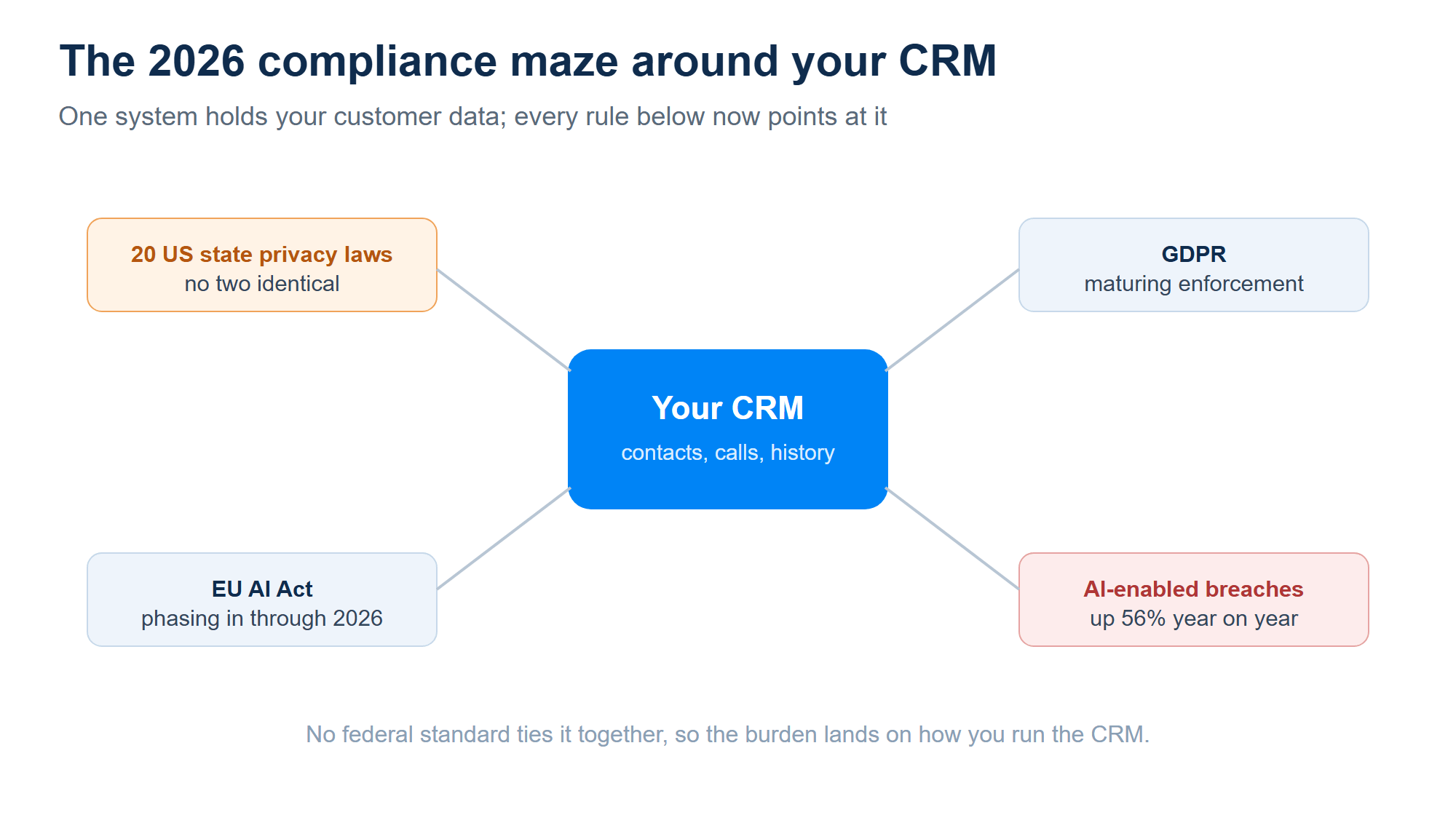 The 2026 compliance maze around your CRM