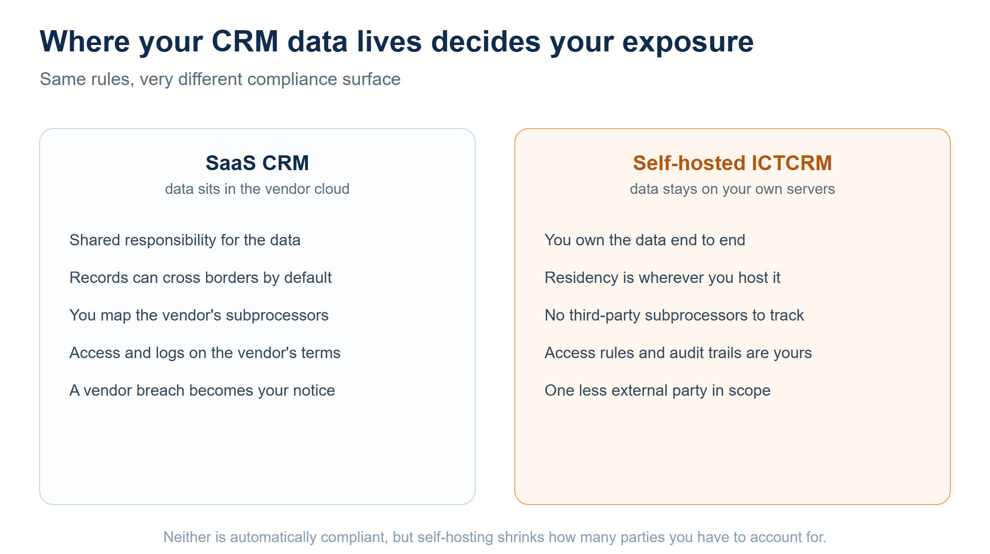Where your CRM data lives decides your compliance surface