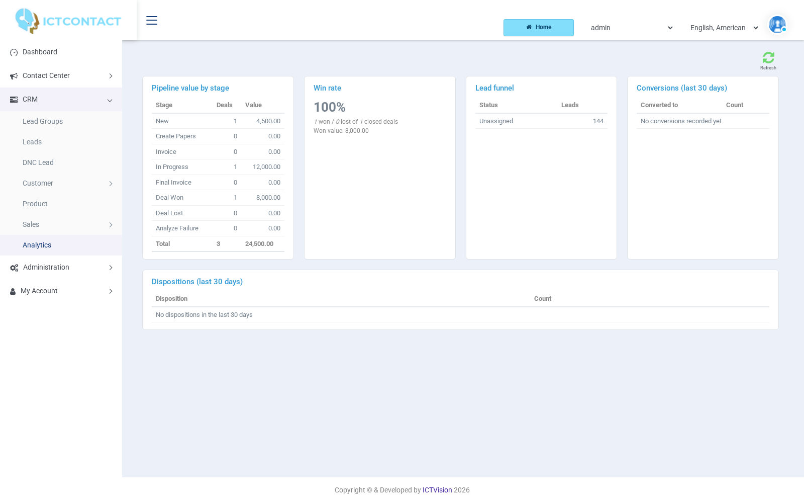 Pipeline value by stage, win rate, lead funnel and top dispositions over the last 30 days.