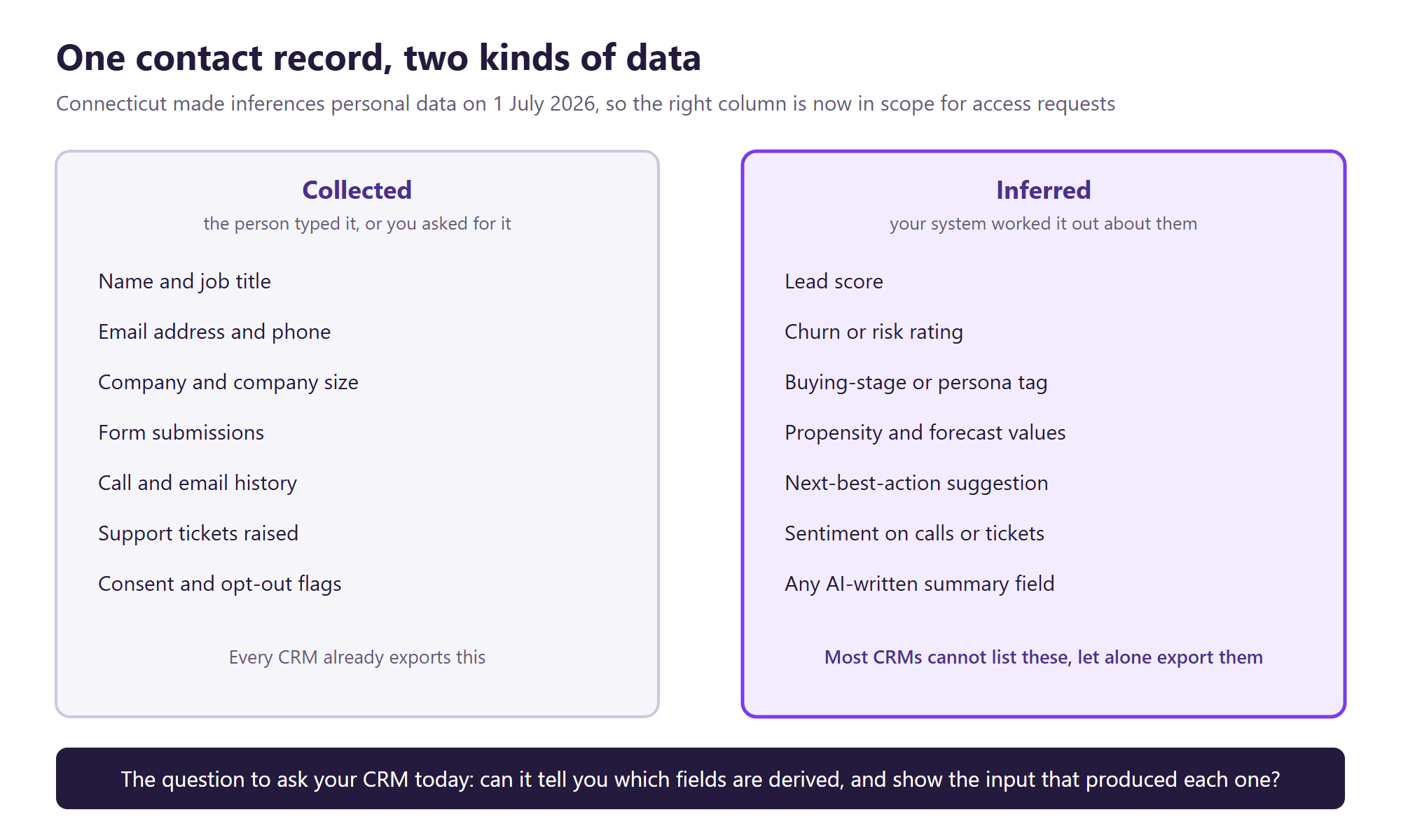 Contact record split into collected fields such as name and email and inferred fields such as lead score, churn rating and AI-written summaries