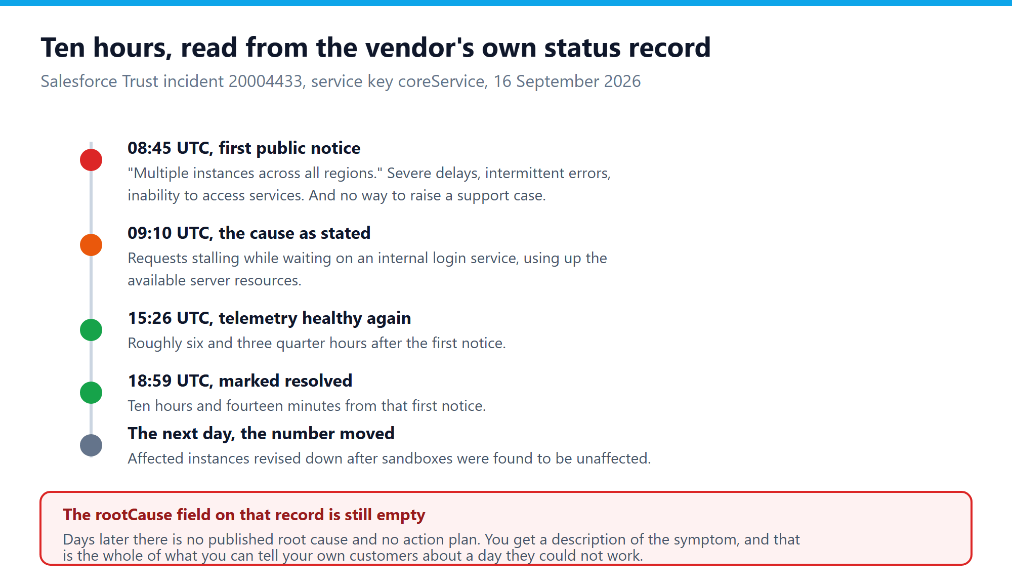 Timeline of Salesforce incident 20004433 on 16 September 2026, from the first notice at 08:45 UTC through the stated cause at 09:10, telemetry healthy at 15:26 and resolution at 18:59