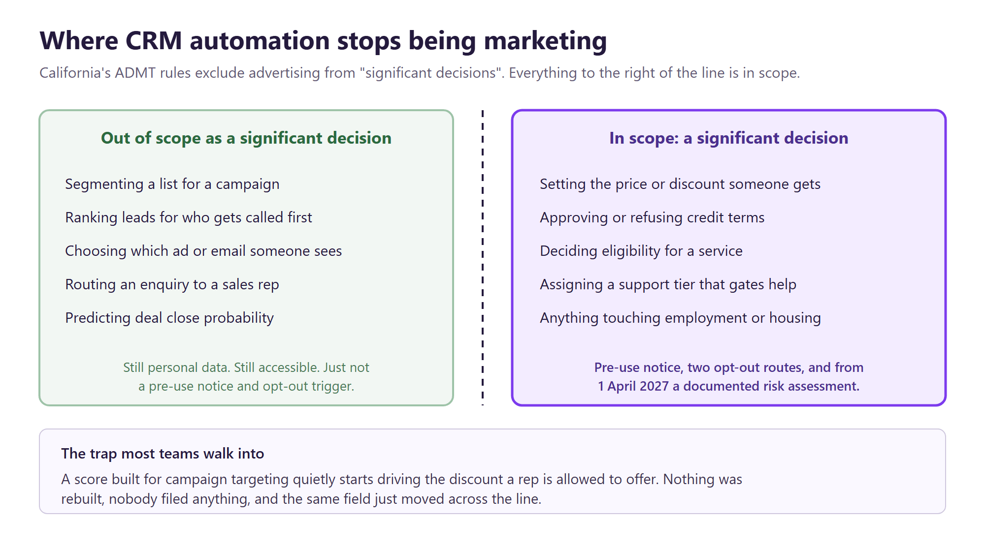 Diagram showing which CRM automations fall outside significant decisions and which fall inside, requiring pre-use notice and opt-out