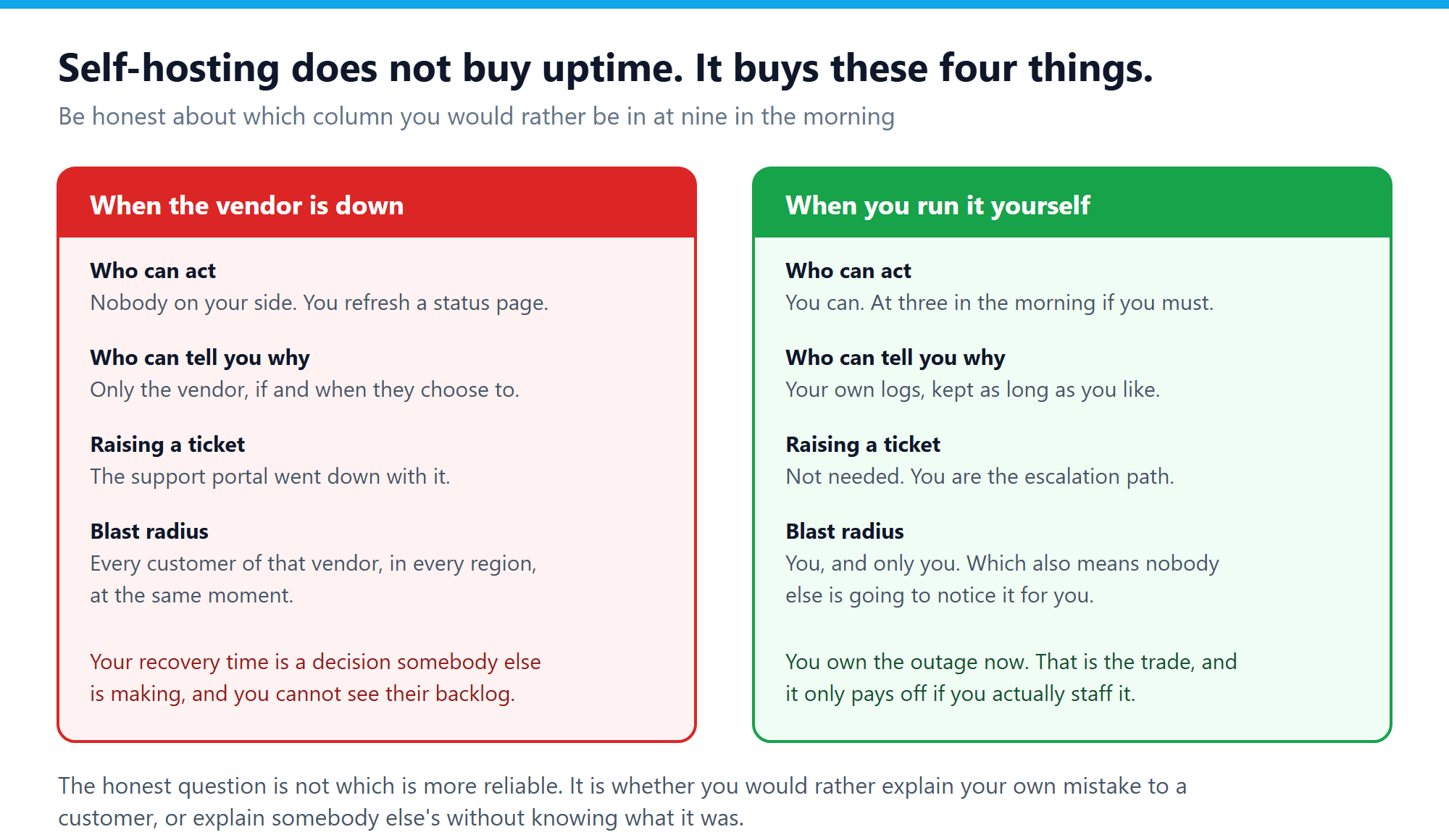Comparison of a vendor outage and a self-hosted outage across who can act, who can explain the cause, whether you can raise a ticket, and the blast radius