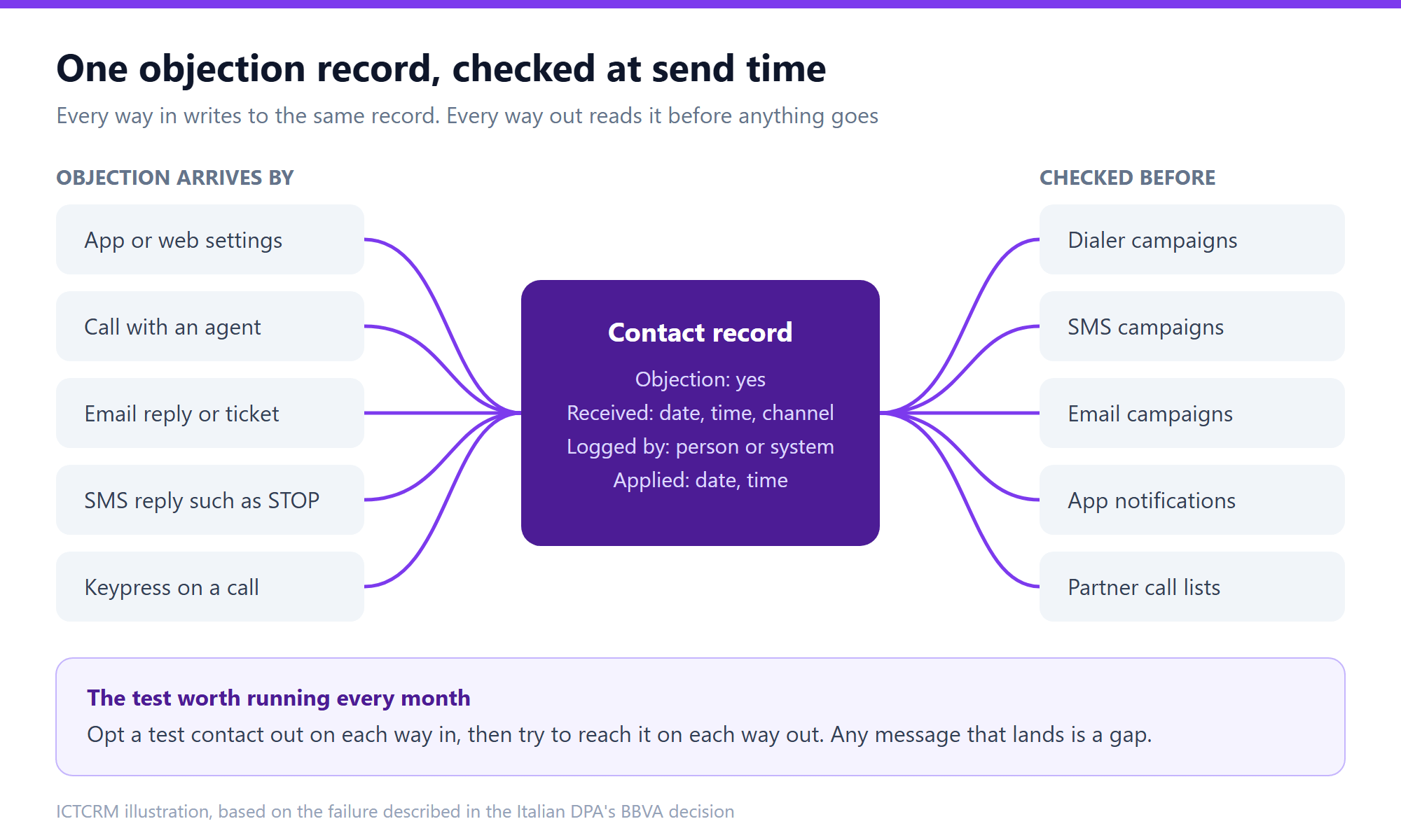 Diagram of one objection record on the contact, written by every inbound channel and checked by every outbound channel before sending, in CRM software