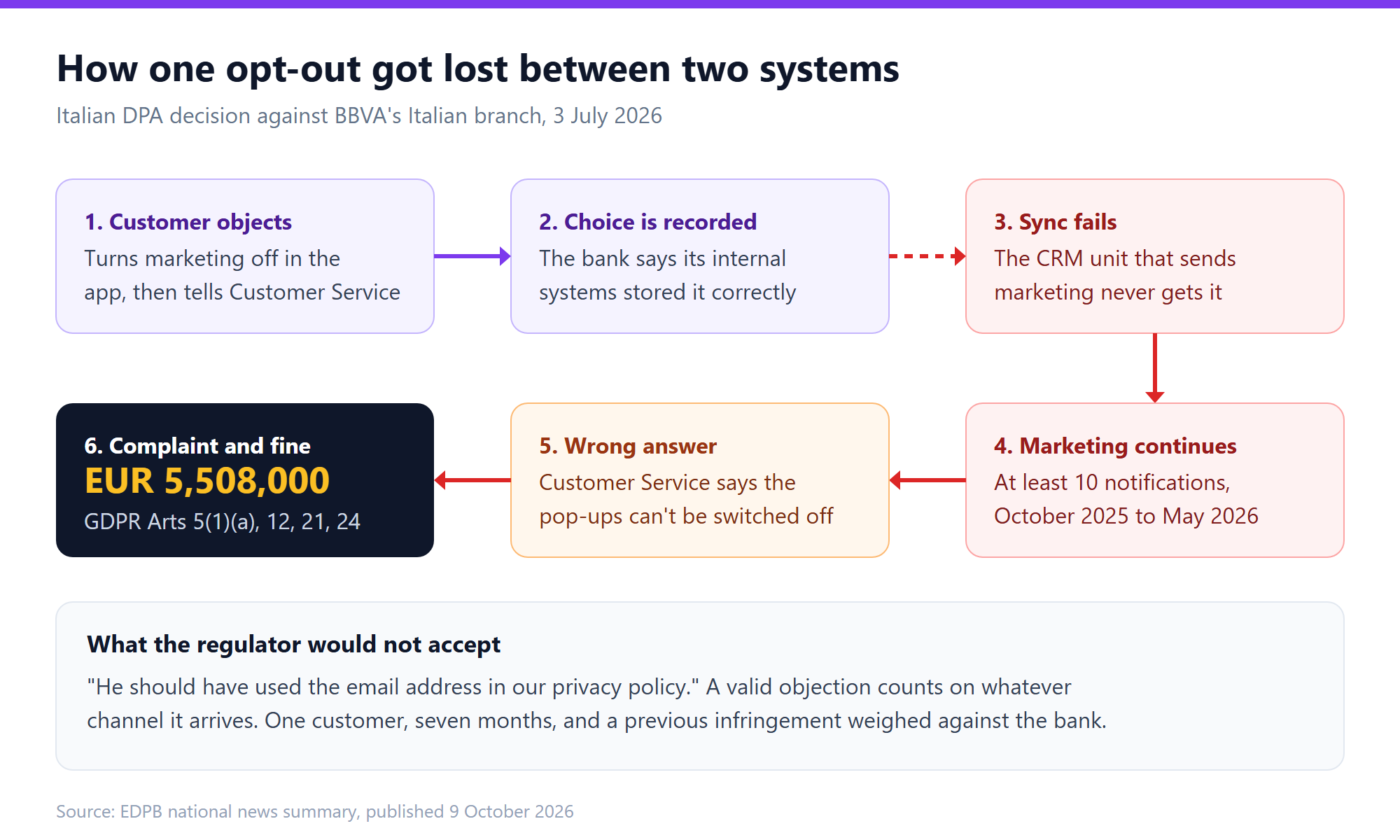 Flow showing how one marketing opt-out got lost between BBVA's internal systems and its CRM unit, leading to a 5.5 million euro GDPR fine, a lesson for CRM software
